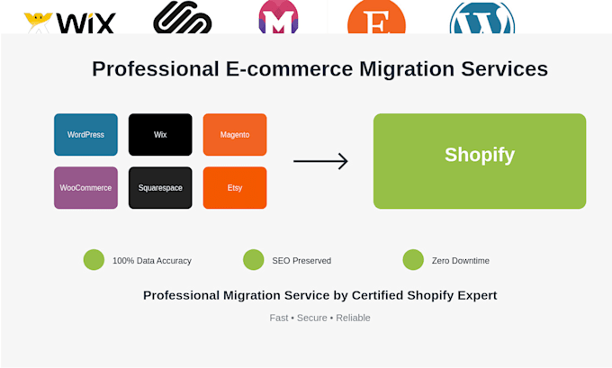 Gig Preview - Migrate wordpres wix magento woocommerce squarespace etsy to shopify website