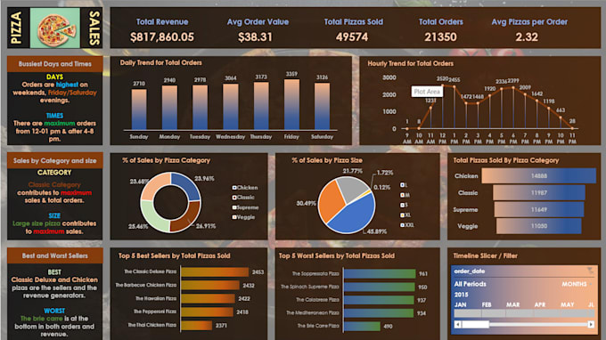 Bestseller - perform data analysis with excel, power bi, and sql