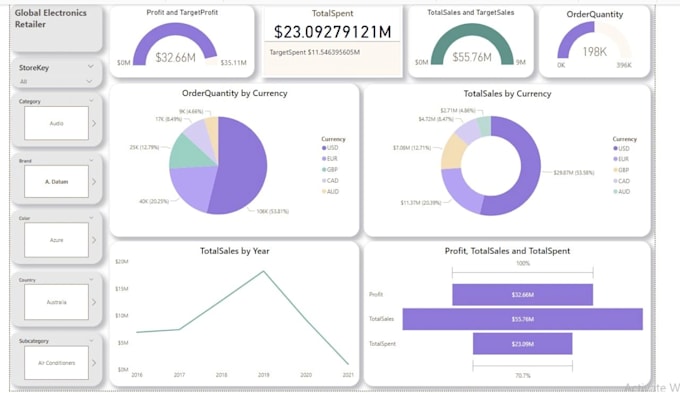 Gig Preview - Analyze your data and create stunning power bi dashboards