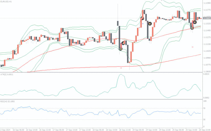 Bestseller - develop expert advisor forex bot or indicator for mt4 mt5 using mql4 and mql5