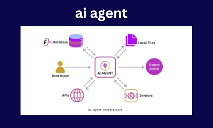 Gig Preview - Build a no code ai agent to automate tasks with n8n or make