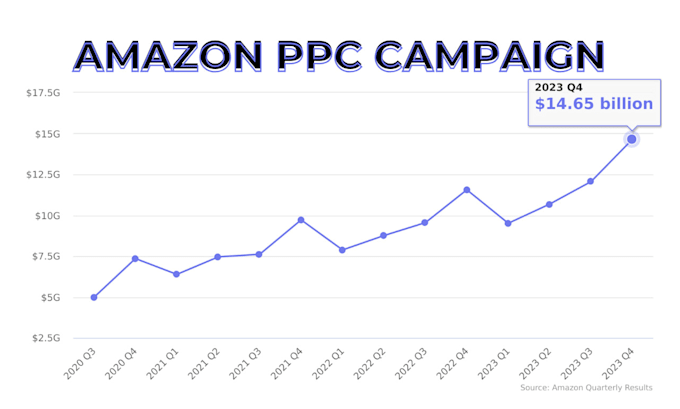 Gig Preview - Setup amazon PPC campaign, optimize amazon ads manage sponsored ads ppc campaign