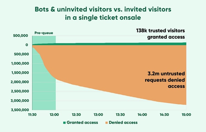 Gig Preview - Bulid axs bot,coldplay,taylor swift event bot,glastonbury bot,webook bot