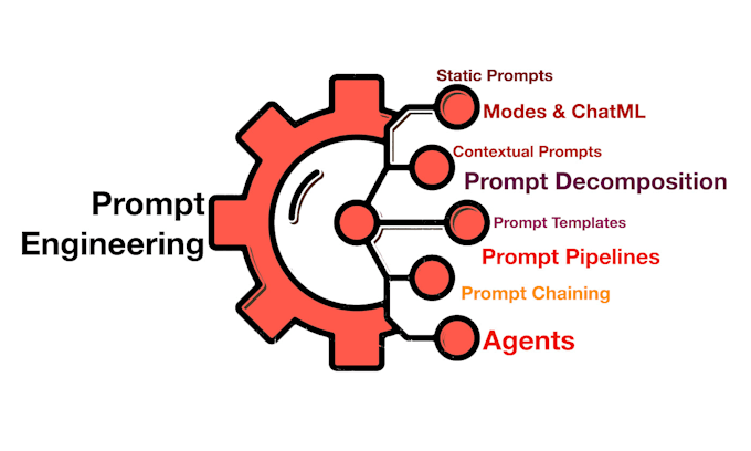 Gig Preview - Do prompt engineering for chatgpt prompts for you