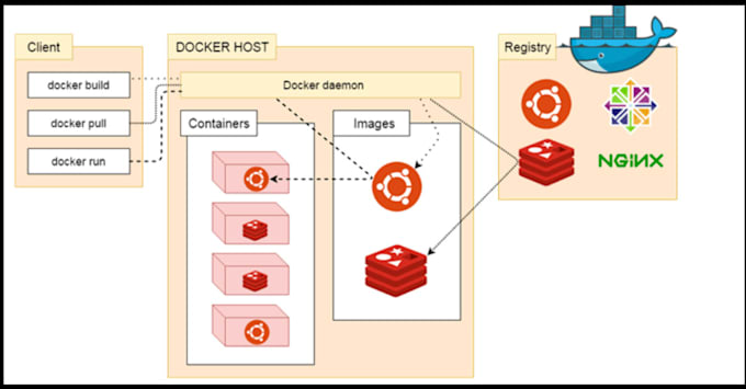 Gig Preview - Help to dockerize your application