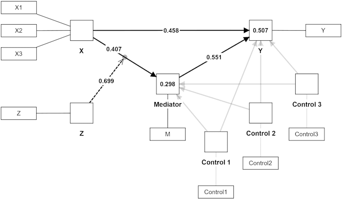 Gig Preview - Do data analysis on smartpls