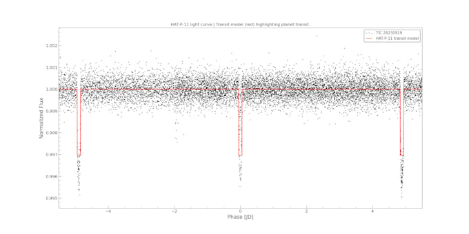 Gig Preview - Plot a graph of star activity or exoplanets transits