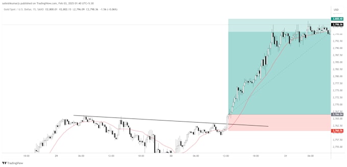 Gig Preview - Perfect your stock trendlines and give post market analysis