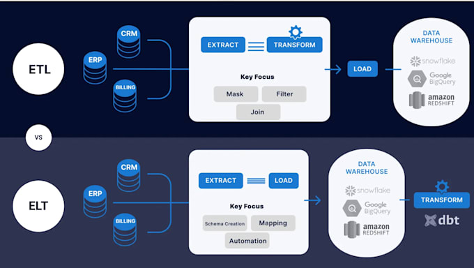 Gig Preview - Create etl and elt scripts for your data pipeline