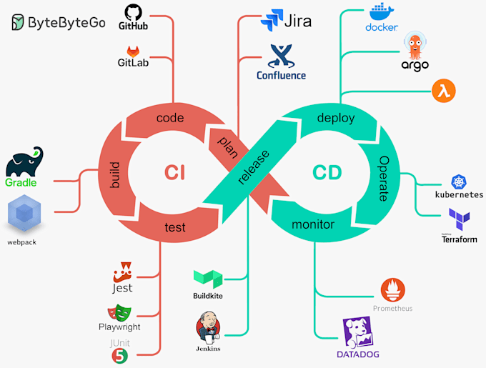 Gig Preview - Implement secure cicd pipelines with terraform and jenkins