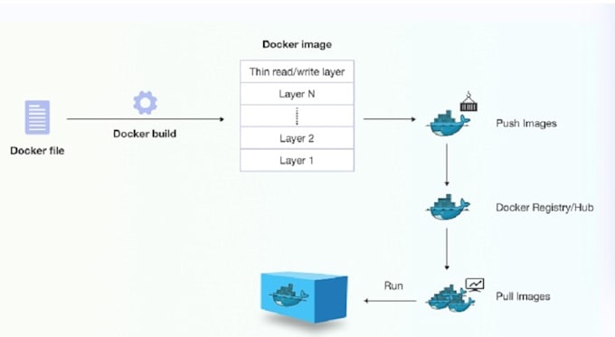 Gig Preview - Deploy the applications using docker and docker compose