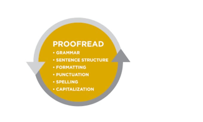 Gig Preview - Professionally proofread and edit thesis, projects, reports