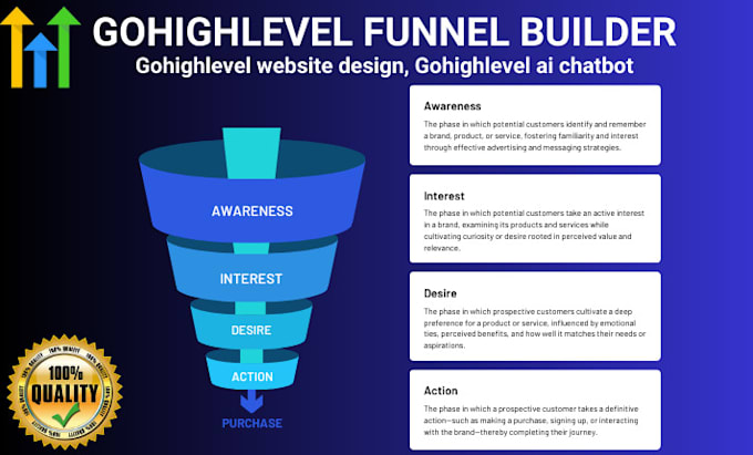 Gig Preview - Do gohighlevel sales funnel gohighlevel website ghl ai