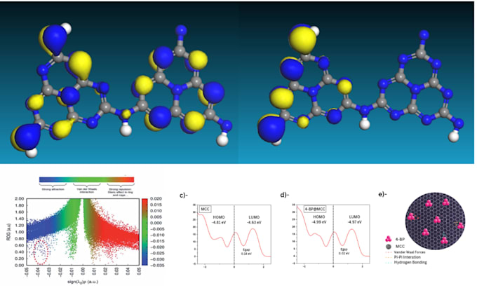 Gig Preview - Do dft, molecular modeling and adsorption studies