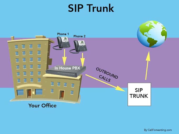 Gig Preview - Create  sip trunk, spoof, 3cx , bulk sms, caller, id, api, voip app