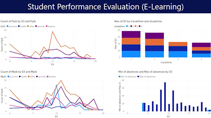 Gig Preview - Create bi dashboards and reports on powerbi, tableau, qlik