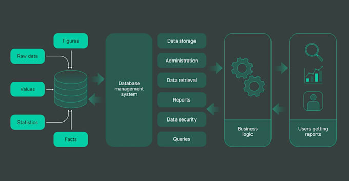 Gig Preview - Do expert database setup, design, migration, administration