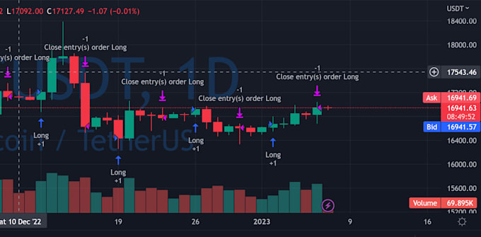 Bestseller - code tradingview pinescript indicator or strategy