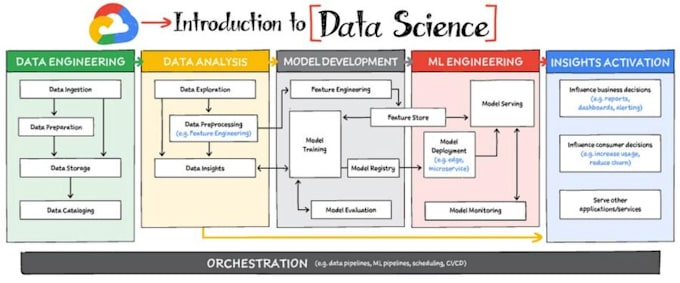 Gig Preview - Data analysis, data science using rstudio, python,weka and rapidminer