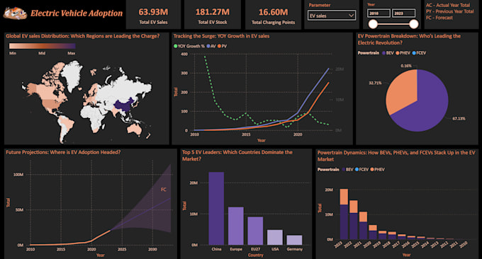 Bestseller - bring your data to life with stunning power bi dashboards