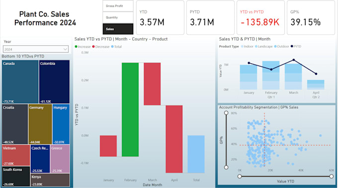 Bestseller - create interactive, custom power bi dashboards