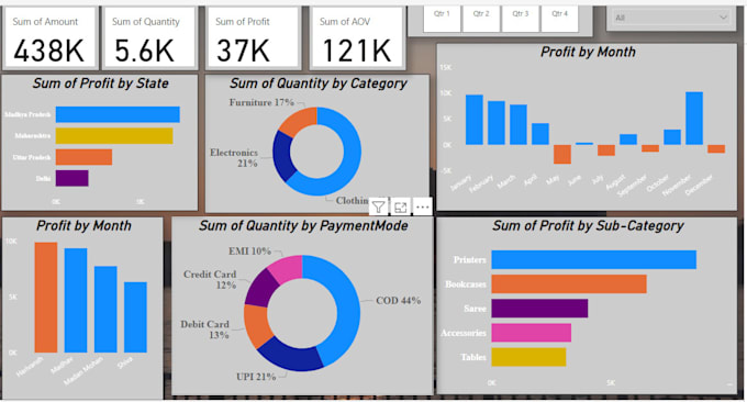 Bestseller - do data entry and make dashboard on the power bi