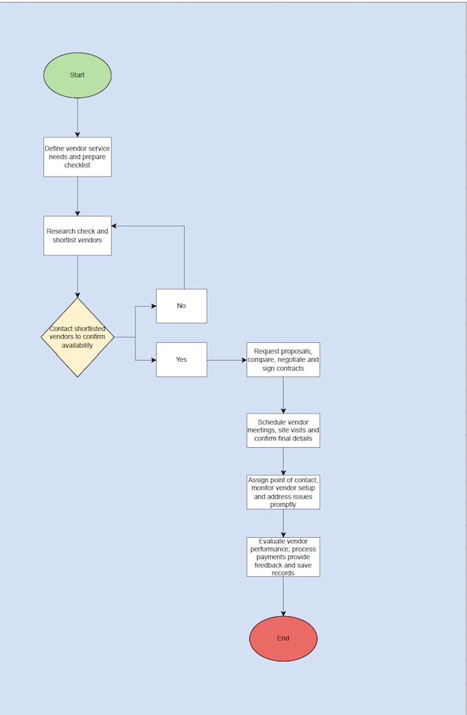 Gig Preview - Write business process, company sops with flowchart visuals