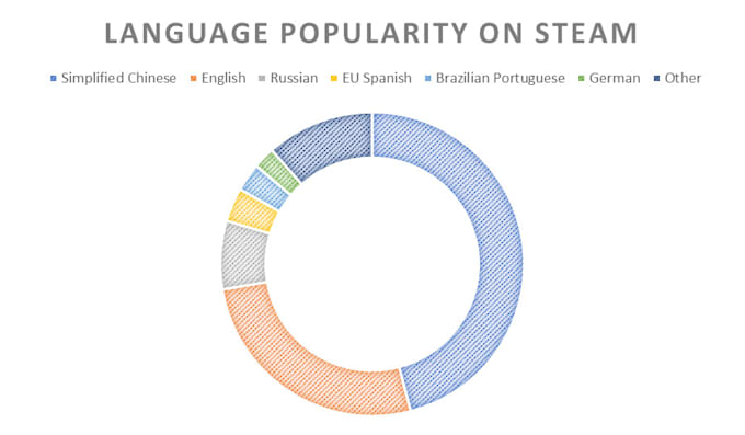 Gig Preview - Translate your game store page and marketing content