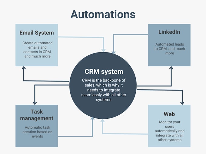 Gig Preview - Set up b2b email automations to optimize your marketing