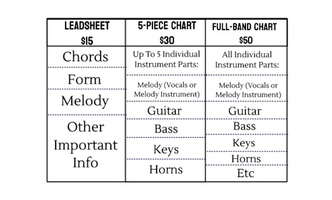 Gig Preview - Write a chart or lead sheet for you