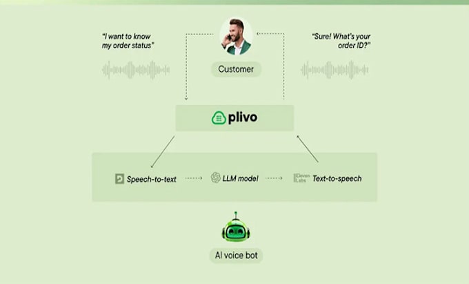 Gig Preview - Do ai voice sales bot agent utilizing voip workflow automation sip integration