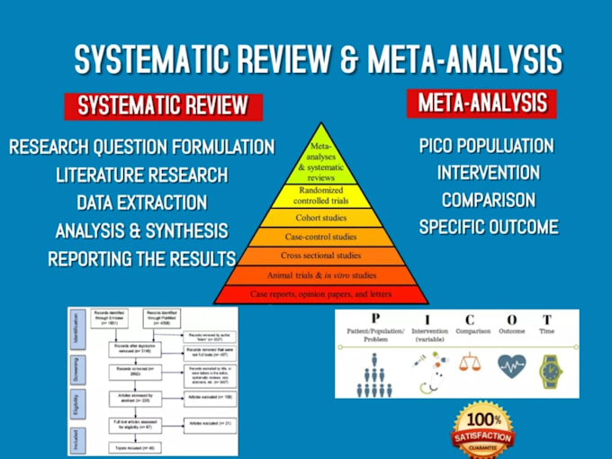 Gig Preview - Research, do meta analysis, systematic review, manuscript writing and article