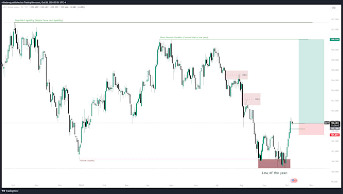 Gig Preview - Offer personalized trading opportunities and market analysis