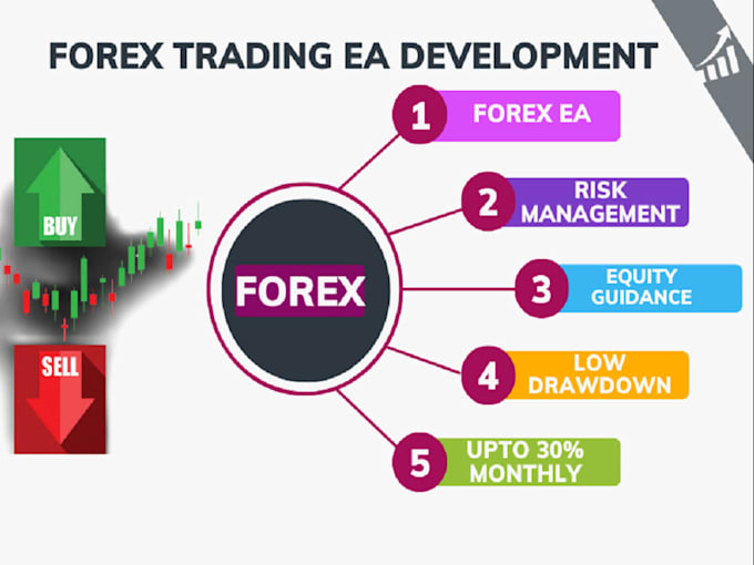 Gig Preview - Do mt4 mt5 forex eas bot, expert advisor or indicators using mql4 and mql5