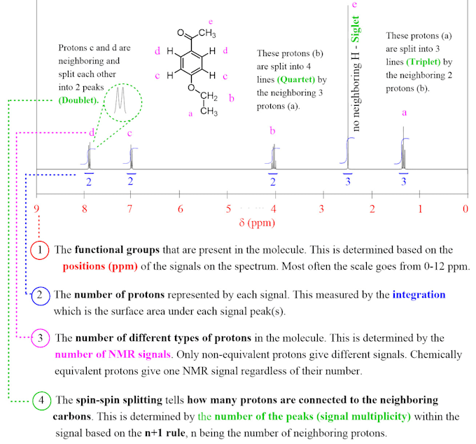 Bestseller - assist in nmr, ir, spectroscopy, and ms