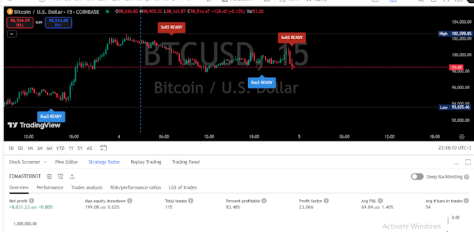 Gig Preview - Grant you access to my btc and gold scalping strategy