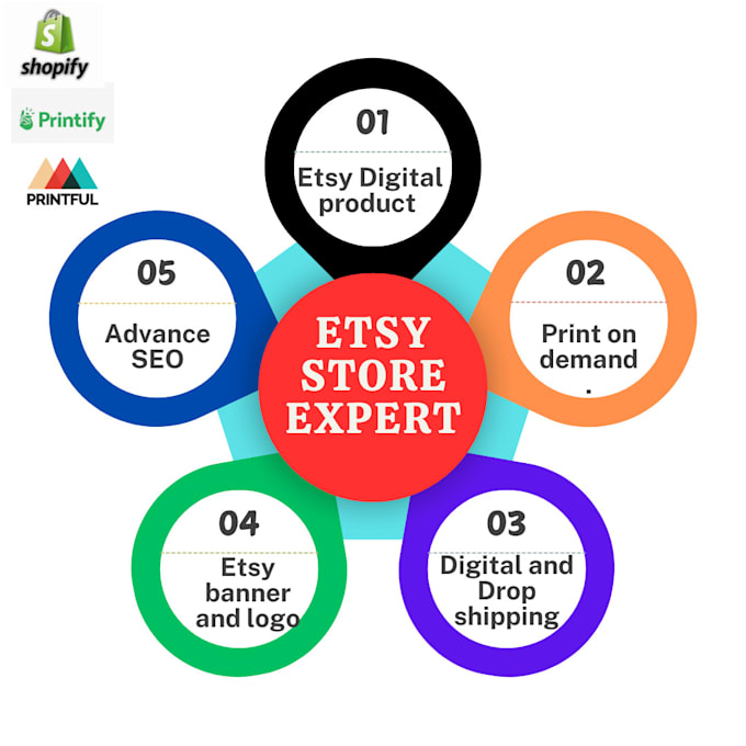 Bestseller - create etsy shop setup,digital product,SEO listing,store promotion,pod, ad sale