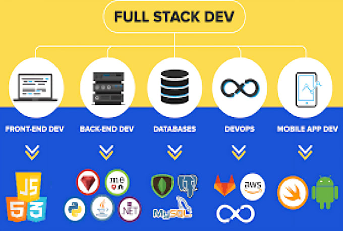 Gig Preview - Build full stack website development, full stack developer, front end developer