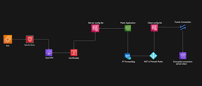 Gig Preview - Set up your own private secure VPN server with openvpn and client access