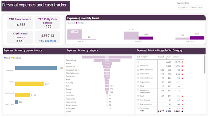 Bestseller - develop a dynamic power bi dashboard with actionable insights