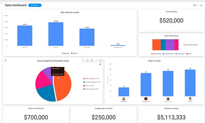 Gig Preview - Hubspot monday CRM integration setup  monday CRM workflow monday KPI dashboard