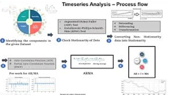 Bestseller - do financial forecasting time series analysis and model work