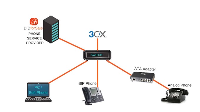 Gig Preview - Setup office phone system did number sip trunk or did number sip trunk, otp, 3cx