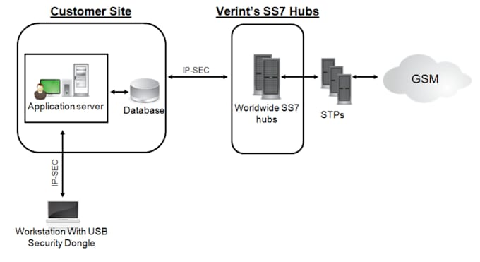 Gig Preview - Deploy and intercept a ss7 to sip stp using yate ss7  hack attack, cyber attack