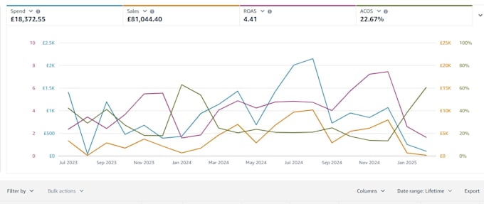 Bestseller - setup, optimize and manage amazon PPC campaigns