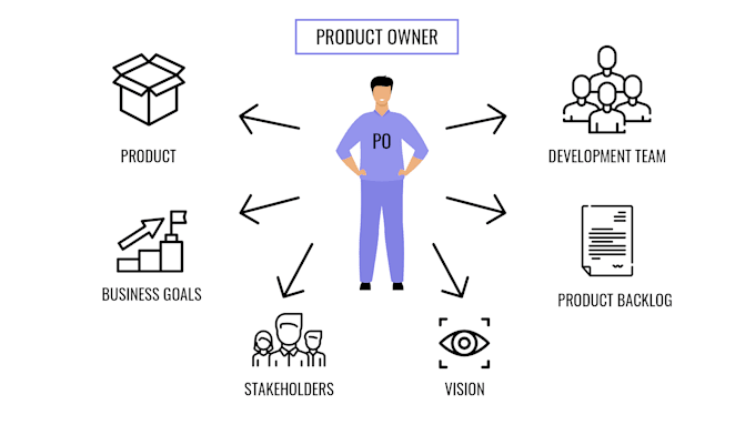 Gig Preview - Manage your product from strategy to roadmap, requirements and user stories