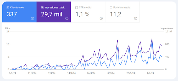 Gig Preview - Consultor SEO en español