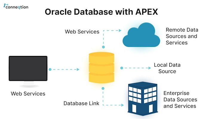 Gig Preview - Database design and development