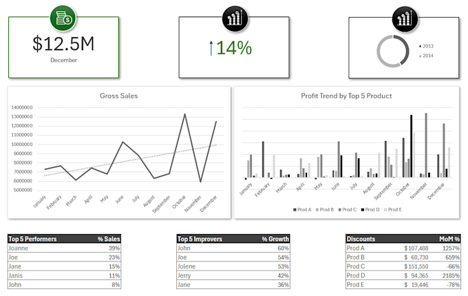 Bestseller - create a professional dashboard in excel with automation