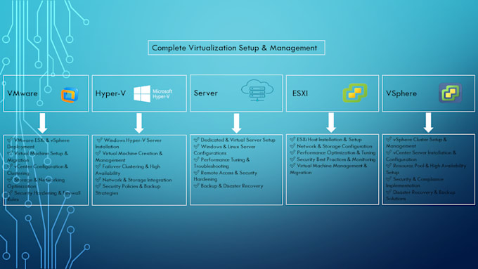 Gig Preview - Install, configure, and troubleshoot vmware esxi, vsphere, vcenter, and hyper v